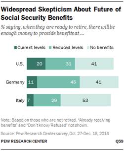 Description: Description: Widespread Skepticism About Future of Social Security Benefits