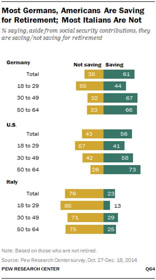 Description: Description: Most Germans, Americans Are Saving for Retirement; Most Italians Are Not