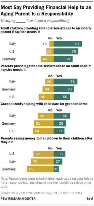 Description: Description: Most Say Providing Financial Help to an Aging Parent Is a Responsibility