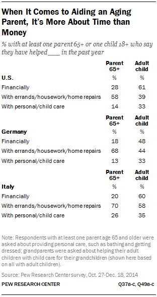 Description: When It Comes to Aiding an Aging Parent, It�s More About Time than Money
