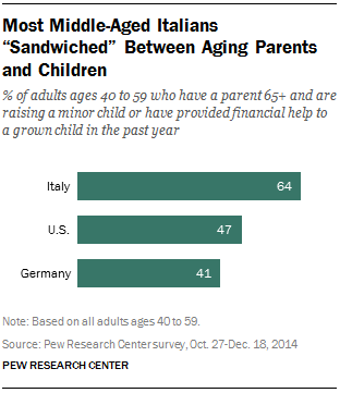 Description: Description: Most Middle-Aged Italians �Sandwiched� Between Aging Parents and Children