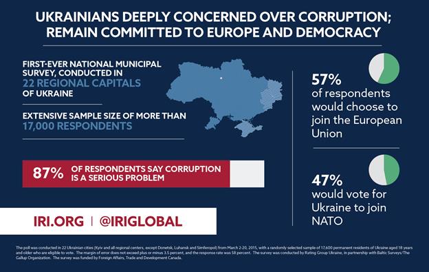 Description: http://www.iri.org/sites/default/files/wysiwyg/2015-05-19_first-ever_iri_ukraine_national_municipal_poll.png