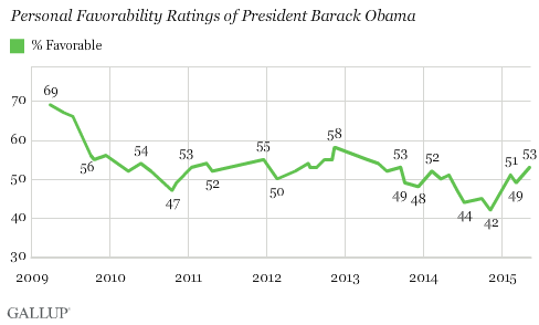 Description: Trend: Personal Favorability Ratings of President Barack Obama