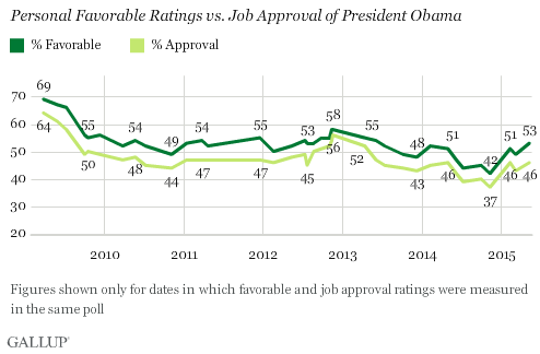 Description: Trend: Personal Favorable Ratings vs. Job Approval of President Obama