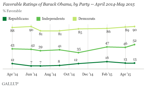 Description: Recent Trend: Favorable Ratings of Barack Obama, by Party -- April 2014-May 2015