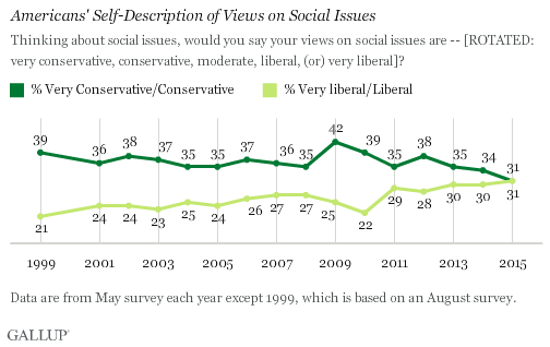 Description: Trend: Americans' Self-Description of Views on Social Issues