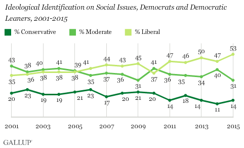 Description: Trend: Ideological Identification on Social Issues, Democrats and Democratic Leaners, 2001-2015