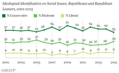 Description: Trend: Ideological Identification on Social Issues, Republicans and Republican Leaners, 2001-2015