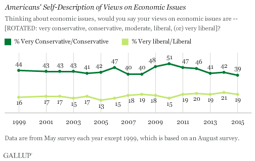 Description: Trend: Americans' Self-Description of Views on Economic Issues