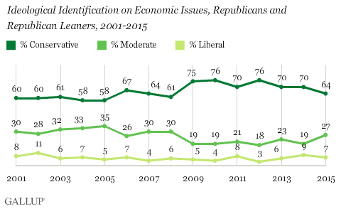 Description: Trend: Ideological Identification on Economic Issues, Republicans and Republican Leaners, 2001-2015