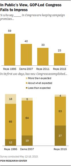 Description: Negative Views of New Congress Cross Party Lines