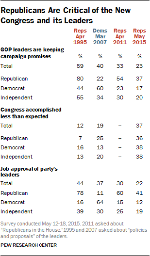 Description: Republicans Are Critical of the New Congress and its Leaders
