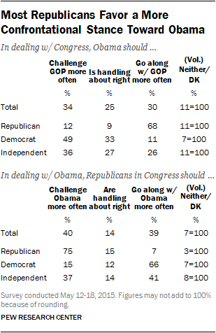 Description: Most Republicans Favor a More Confrontational Stance Toward Obama