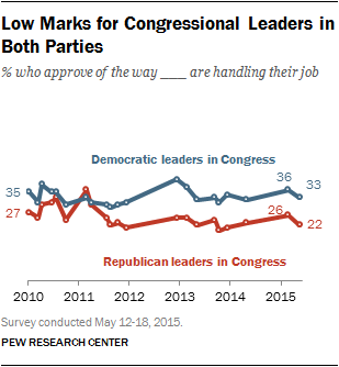 Description: Low Marks for Congressional Leaders in Both Parties