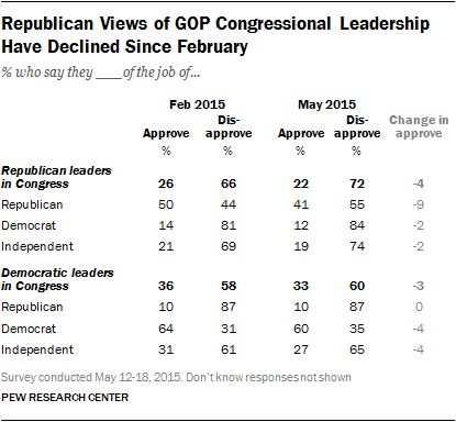 Description: Republican Views of GOP Congressional Leadership Have Declined Since February