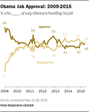 Description: Obama Job Approval: 2009-2015