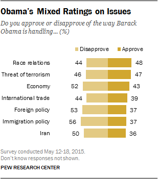 Description: Obama�s Mixed Ratings on Issues