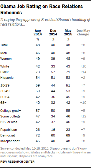 Description: Obama Job Rating on Race Relations Rebounds