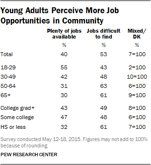 Description: Young Adults Perceive More Job Opportunities in Community
