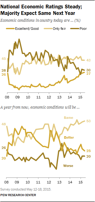 Description: National Economic Ratings Steady; Majority Expect Same Next Year