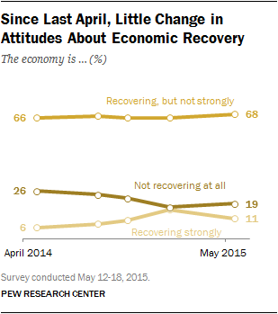 Description: Since Last April, Little Change in Attitudes About Economic Recovery