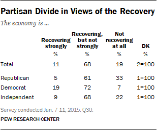 Description: Partisan Divide in Views of the Recovery
