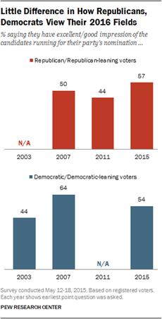 Description: Little Difference in How Republicans, Democrats View Their 2016 Fields