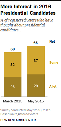 Description: More Interest in 2016  Presidential Candidates