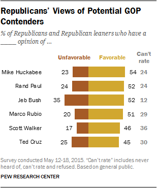 Description: Republicans� Views of Potential GOP Contenders
