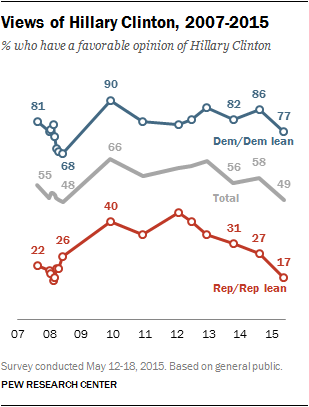 Description: Views of Hillary Clinton, 2007-2015