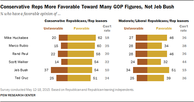 Description: Conservative Reps More Favorable Toward Many GOP Figures, Not Jeb Bush