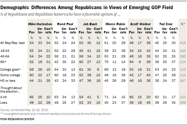 Description: Demographic Differences Among Republicans in Views of Emerging GOP Field
