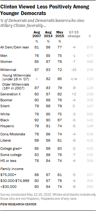 Description: Clinton Viewed Less Positively Among Younger Democrats