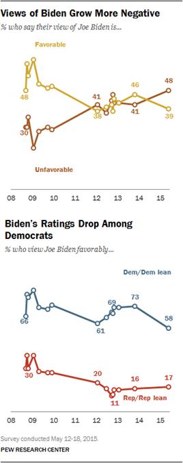 Description: Views of Biden Grow More Negative