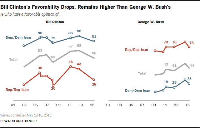 Description: Bill Clinton's Favorability Drops, Remains Higher Than George W. Bush's