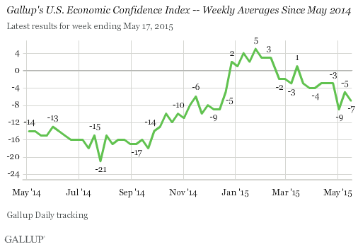 Description: Gallup's U.S. Economic Confidence Index -- Weekly Averages Since May 2014