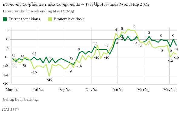 Description: Economic Confidence Index Components -- Weekly Averages From May 2014