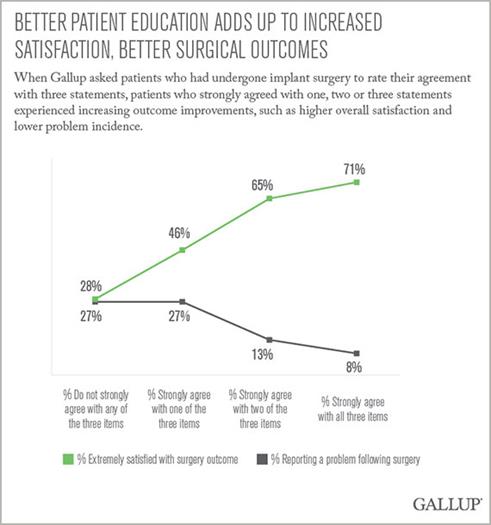 Description: Better Patient Education Adds Up to Increased Satisfaction, Better Surgical Outcomes