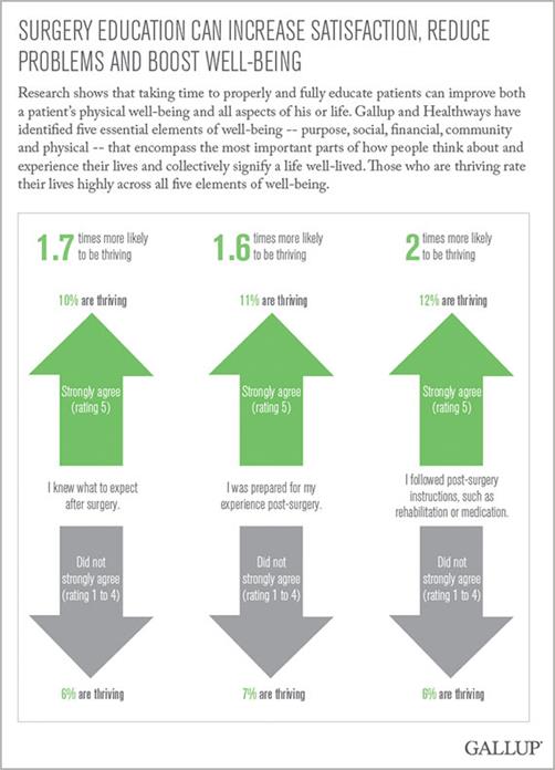 Description: Surgery Education Can Increase Satisfaction, Reduce Problems and Boost Well-Being