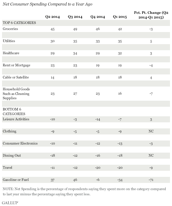 Description: Net Consumer Spending Compared to a Year Ago