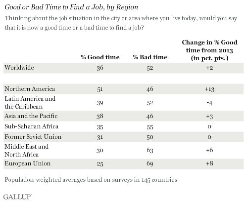 Description: Good or Bad Time to Find a Job, by Region