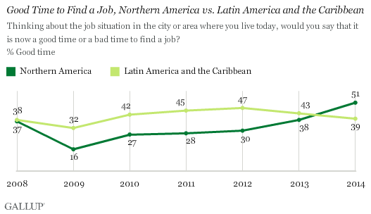 Description: Good Time to Find a Job, Northern America vs. Latin America and the Caribbean