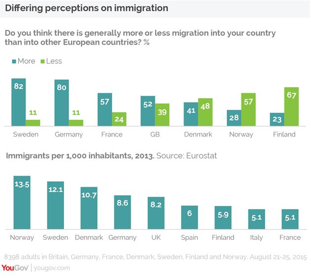 Description: https://d25d2506sfb94s.cloudfront.net/cumulus_uploads/inlineimage/2015-08-29/immigrationPerception-02.png