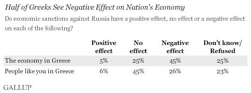 Description: Half of Greeks See Negative Effect on Nation's Economy