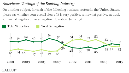 Description: Americans' Ratings of the Banking Industry