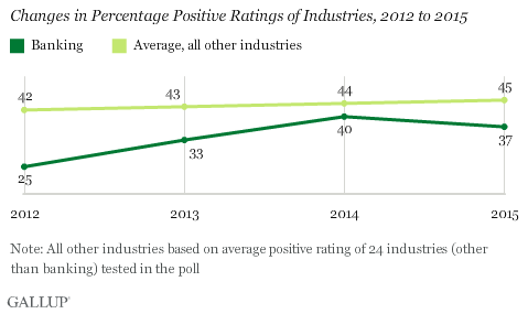 Description: Changes in Percentage Positive Ratings of Industries, 2012 to 2015