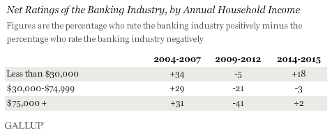 Description: Net Ratings of the Banking Industry, by Annual Household Income