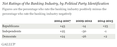 Description: Net Ratings of the Banking Industry, by Political Party Identification
