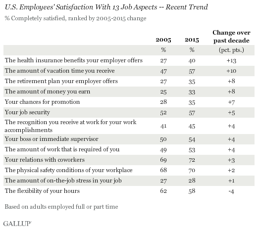 Description: U.S. Employees' Satisfaction With 13 Job Aspects -- Recent Trend