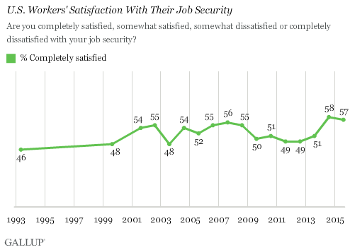 Description: U.S. Workers' Satisfaction With Their Job Security